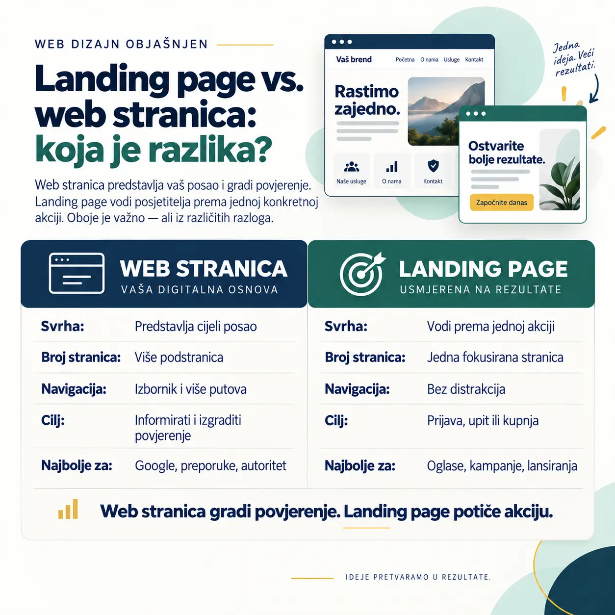 Landing page vs. web stranica opisan kroz tablicu