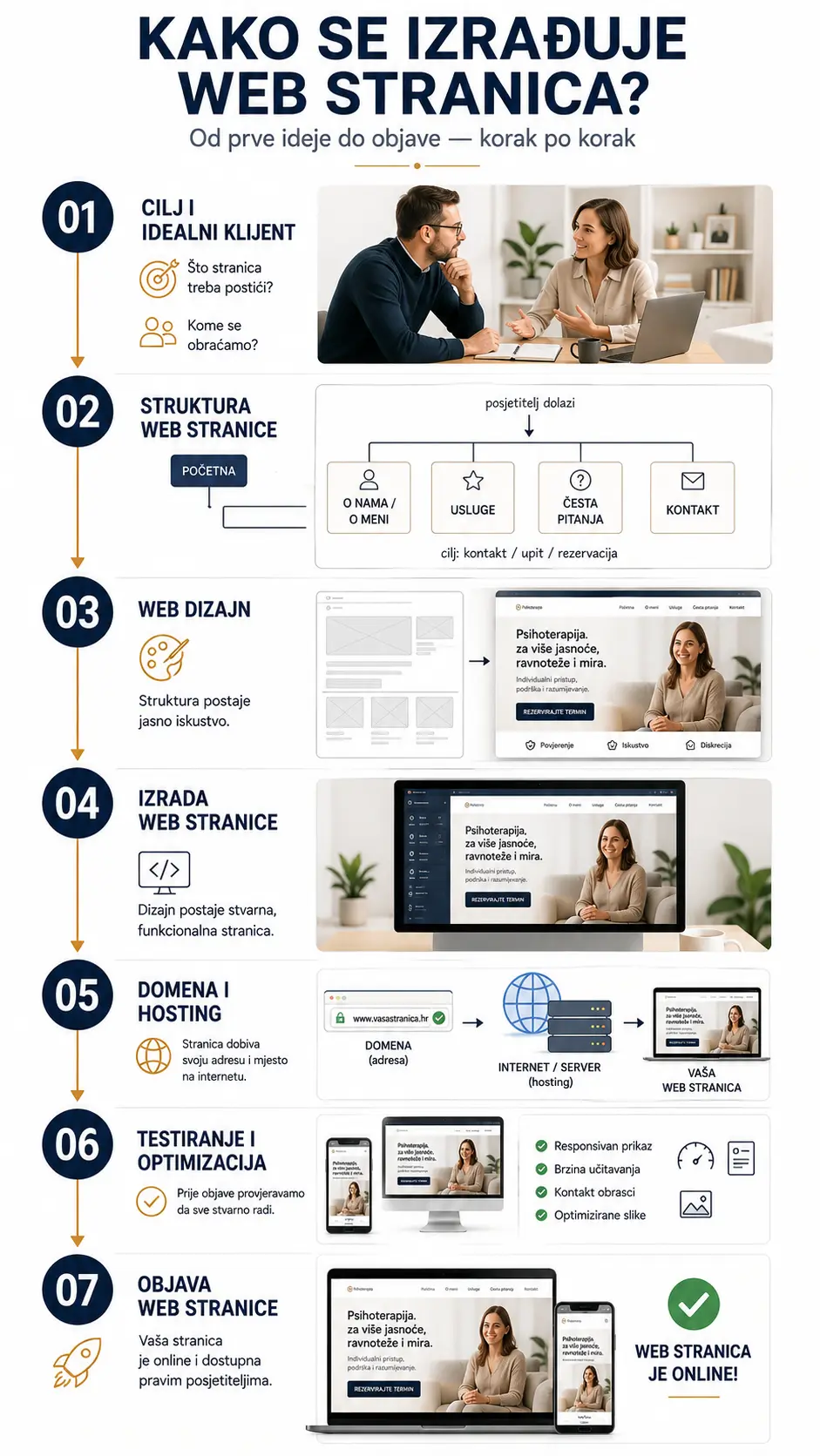 Infografika u 7 koraka: proces izrade web stranice od cilja i idealnog klijenta do objave stranice — puni opis koraka nalazi se u nastavku teksta.