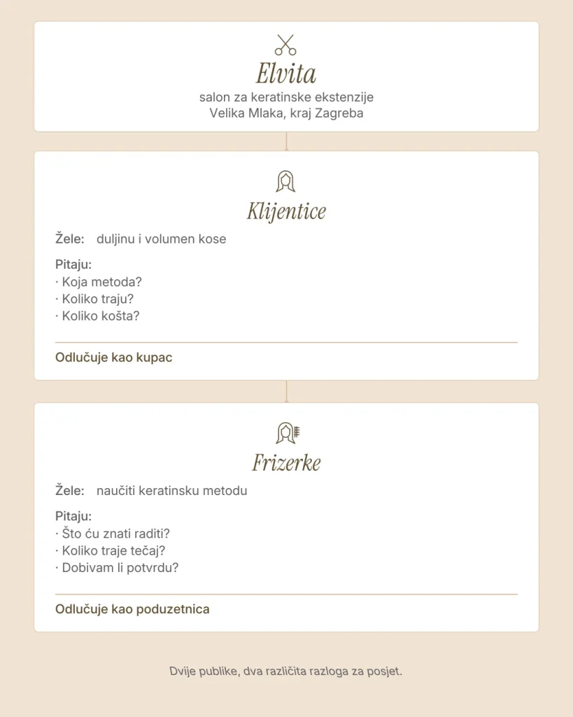 Infografika na bež pozadini sastoji se od tri bijele kartice povezane okomitom linijom sa strelicama, poredane odozgo prema dolje, te zaključnog teksta na dnu. Prva, vrhovna kartica sadrži ikonu škara u tankim smeđim linijama, ispod nje naziv "Elvita" u velikom rukopisnom kurzivnom fontu smeđe boje, a ispod toga sivim tekstom "salon za keratinske ekstenzije" i "Velika Mlaka, kraj Zagreba". Tanka vertikalna linija sa strelicom prema dolje povezuje prvu karticu s drugom. Druga kartica prikazuje ikonu stilizirane glave osobe unutar obrisa kuće/okvira, ispod ikone naslov "Klijentice" u istom rukopisnom kurzivnom fontu. Slijedi redak "Žele:" podebljano, s odgovorom "duljinu i volumen kose". Zatim podebljani naslov "Pitaju:" s popisom od tri stavke označene točkama: "Koja metoda?", "Koliko traju?", "Koliko košta?". Na dnu kartice, ispod tanke vodoravne linije, podebljan tekst "Odlučuje kao kupac". Tanka vertikalna linija sa strelicom prema dolje povezuje drugu karticu s trećom. Treća kartica prikazuje sličnu ikonu glave osobe unutar obrisa kuće, ali s dodanim malim simbolom dijagrama ili trake s desne strane (vjerojatno simbolizira certifikat ili edukaciju), ispod ikone naslov "Frizerke" u rukopisnom kurzivnom fontu. Slijedi redak "Žele:" podebljano, s odgovorom "naučiti keratinsku metodu". Zatim podebljani naslov "Pitaju:" s popisom od tri stavke: "Što ću znati raditi?", "Koliko traje tečaj?", "Dobivam li potvrdu?". Na dnu kartice, ispod tanke vodoravne linije, podebljan tekst "Odlučuje kao poduzetnica". Ispod treće kartice, na bež pozadini, nalazi se završna rečenica sivim tekstom, centrirana: "Dvije publike, dva različita razloga za posjet.