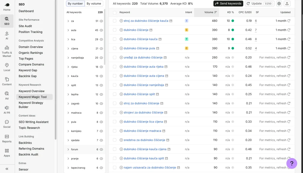 Screenshot prikazuje sučelje Semrush alata "Keyword Magic Tool" u sklopu SEO modula. Na lijevoj strani ekrana nalazi se tamna bočna navigacija s ikonama i nazivima: Home, SEO (trenutno aktivno, prikazano svijetlom pozadinom), AI, Traffic & Market, Local, Content, Ad, AI PR, Social, Reports, Apps, te strelica za sklapanje izbornika na dnu. Desno od glavne navigacije nalazi se drugi stupac izbornika pod naslovom "SEO" koji sadrži potkategorije: Dashboard; "Site Performance" (Site Audit, Position Tracking); "Competitive Analysis" (Domain Overview, Organic Rankings, Top Pages, Compare Domains, Keyword Gap, Backlink Gap); "Keyword Research" (Keyword Overview, Keyword Magic Tool — trenutno odabran i istaknut sivom pozadinom, Keyword Strategy Builder); "Content Ideas" (SEO Writing Assistant, Topic Research); "Link Building" (Backlinks, Referring Domains, Backlink Audit); "Extras" (Sensor, djelomično odsječen na dnu). Treći stupac prikazuje popis ključnih riječi grupiranih po učestalosti pojedinih riječi ("By number" odabrano, uz opciju "By volume" pored). Popis sadrži: za (51), auta (45), lica (29), cijena (21), namještaja (20), rijeka (18), kauča (13), split (13), tepiha (12), zagreb (10), madraca (8), pula (8), kemijsko (7), sjedala (7), forum (6), pranje (6), tapeciranog (6) — svaka stavka ima ikonu oka za pretpregled i strelicu za proširivanje. Glavni, najveći dio ekrana prikazuje tablicu s rezultatima ključnih riječi. Na vrhu tablice ispisani su zbirni podaci: "All keywords: 220", "Total Volume: 6,370", "Average KD: 8%", te gumb "Send keywords", brojač "Update (1/250)", ikona postavki (zupčanik) i ikona izvoza (strelica prema gore u kvadratu). Zaglavlje tablice sadrži stupce: Keyword, Intent, Volume (trenutno sortirano, s ikonom filtra), KD % (Keyword Difficulty), CPC (USD), SF, Updated.