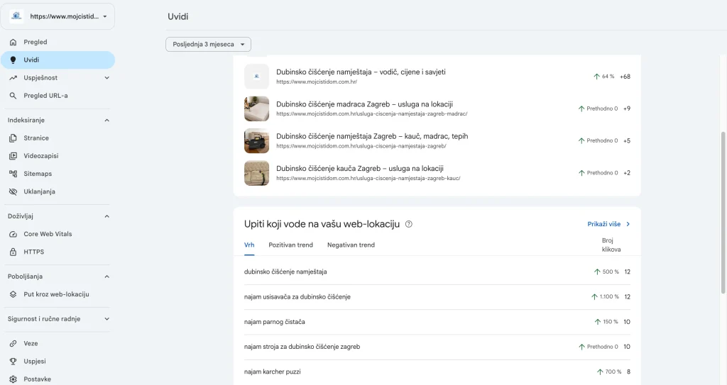 Screenshot prikazuje sučelje Google Search Console, odjeljak "Uvidi" za web stranicu mojcistidom.com.hr. U gornjem lijevom kutu nalazi se naziv odabrane web-lokacije "https://www.mojcistid..." (skraćeno) s malom plavom ikonom kućice i padajućom strelicom. Lijevi bočni izbornik sadrži stavke: Pregled, Uvidi (trenutno odabrano, istaknuto svijetloplavom pozadinom i ikonom žarulje), Uspješnost (s padajućom strelicom), Pregled URL-a; zatim odjeljak "Indeksiranje" s podstavkama Stranice, Videozapisi, Sitemaps, Uklanjanja; odjeljak "Doživljaj" s podstavkama Core Web Vitals, HTTPS; odjeljak "Poboljšanja" s podstavkom Put kroz web-lokaciju; odjeljak "Sigurnost i ručne radnje"; te na dnu Veze, Uspjesi, Postavke. U glavnom dijelu ekrana, pri vrhu je naslov "Uvidi" i padajući izbornik za razdoblje postavljen na "Posljednja 3 mjeseca". Ispod se nalazi djelomično vidljiv popis stranica (vrh popisa odsječen), prikazan kao četiri kartice sa sličicama i nazivima stranica, svaka s brojem posjeta/klikova i trendom rasta: "Dubinsko čišćenje namještaja – vodič, cijene i savjeti" (sličica: plava ikona kuće), URL: https://www.mojcistidom.com.hr/ — rast 64% (zeleno), +68 (klikova/posjeta) "Dubinsko čišćenje madraca Zagreb – usluga na lokaciji" (sličica: fotografija osobe koja čisti bijeli madrac uređajem), URL: https://www.mojcistidom.com.hr/usluga-ciscenja-namjestaja-zagreb-madrac/ — "Prethodno 0", +9 "Dubinsko čišćenje namještaja Zagreb – kauč, madrac, tepih" (sličica: crno-žuti uređaj za pranje tapeciranog namještaja na podu), URL: https://www.mojcistidom.com.hr/usluga-ciscenja-namjestaja-zagreb/ — "Prethodno 0", +5 "Dubinsko čišćenje kauča Zagreb – usluga na lokaciji" (sličica: bež/krem tapecirana sofa), URL: https://www.mojcistidom.com.hr/usluga-ciscenja-namjestaja-zagreb-kauc/ — "Prethodno 0", +2 Ispod toga nalazi se odvojeni bijeli okvir s naslovom "Upiti koji vode na vašu web-lokaciju" (uz ikonu upitnika za pomoć) i poveznicom "Prikaži više" u desnom kutu. Unutar tog okvira nalaze se tri taba: "Vrh" (trenutno aktivan, podvučen plavom linijom), "Pozitivan trend", "Negativan trend", te desno naslov stupca "Broj klikova". Ispod tabova nalazi se tablica upita (pretraga korisnika), svaka stavka s postotkom promjene (zelena strelica prema gore) i brojem klikova: "dubinsko čišćenje namještaja" — rast 500%, 12 klikova "najam usisavača za dubinsko čišćenje" — rast 1.100%, 12 klikova "najam parnog čistača" — rast 150%, 10 klikova "najam stroja za dubinsko čišćenje zagreb" — "Prethodno 0", 10 klikova "najam karcher puzzi" — rast 700%, 8 klikova (zadnji vidljivi red, tablica se nastavlja ispod ruba kadra)
